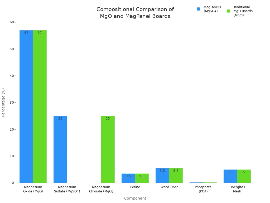 Grouped bar chart comparing the component percentages of MagPanel and traditional MgO boards