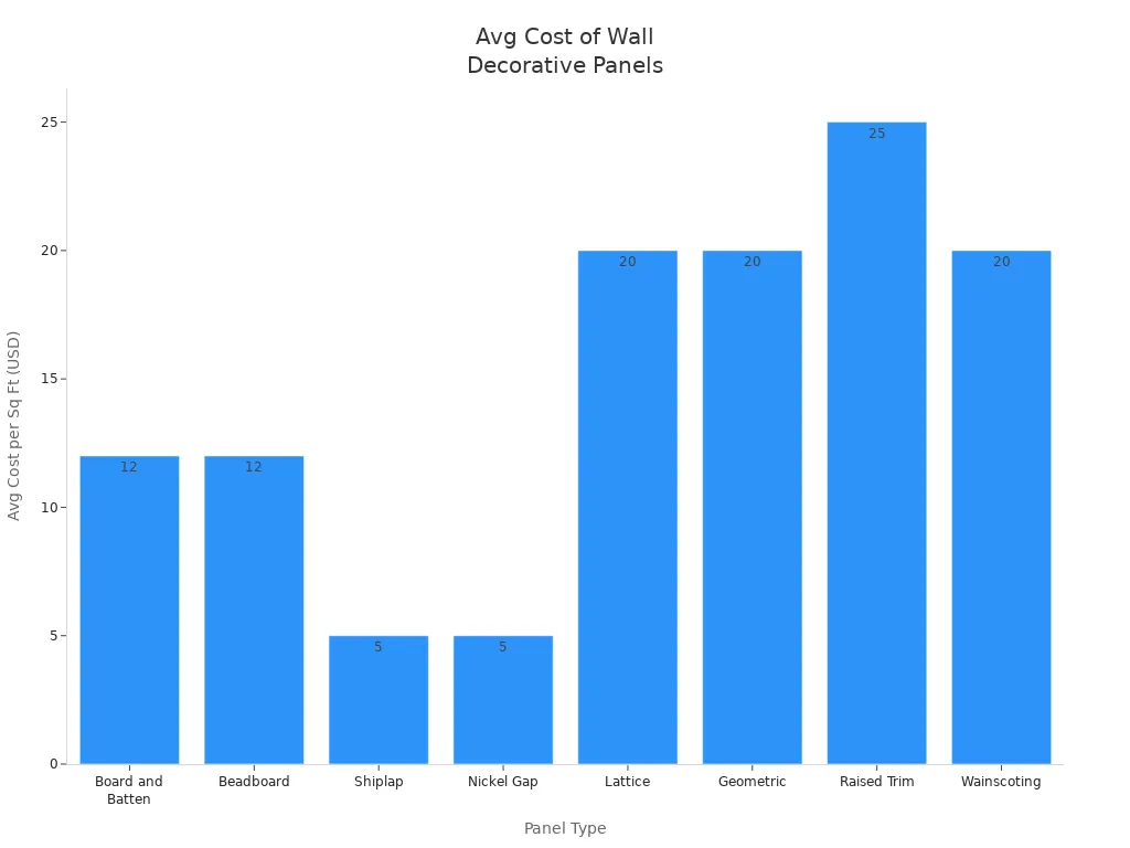 Bar chart comparing average cost per square foot for different wall decorative panel types