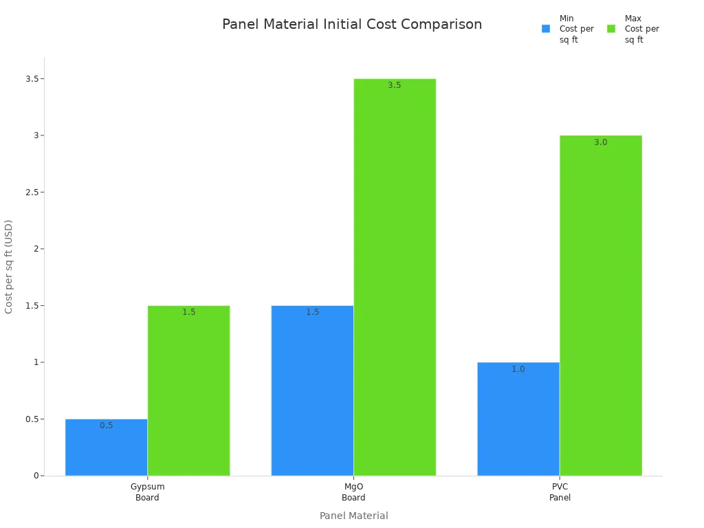 Bar chart comparing minimum and maximum initial costs per square foot for Gypsum Board, MgO Board, and PVC Panel