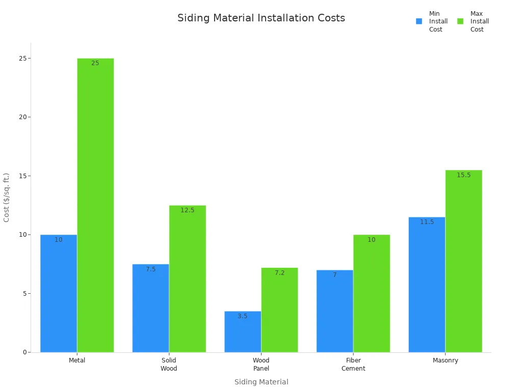 Bar chart comparing minimum and maximum installation costs for different siding materials