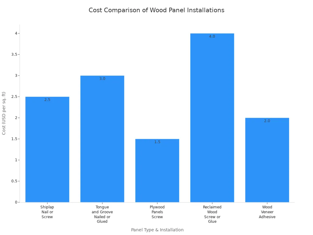 Bar chart comparing installation costs of decorative wood panels by method