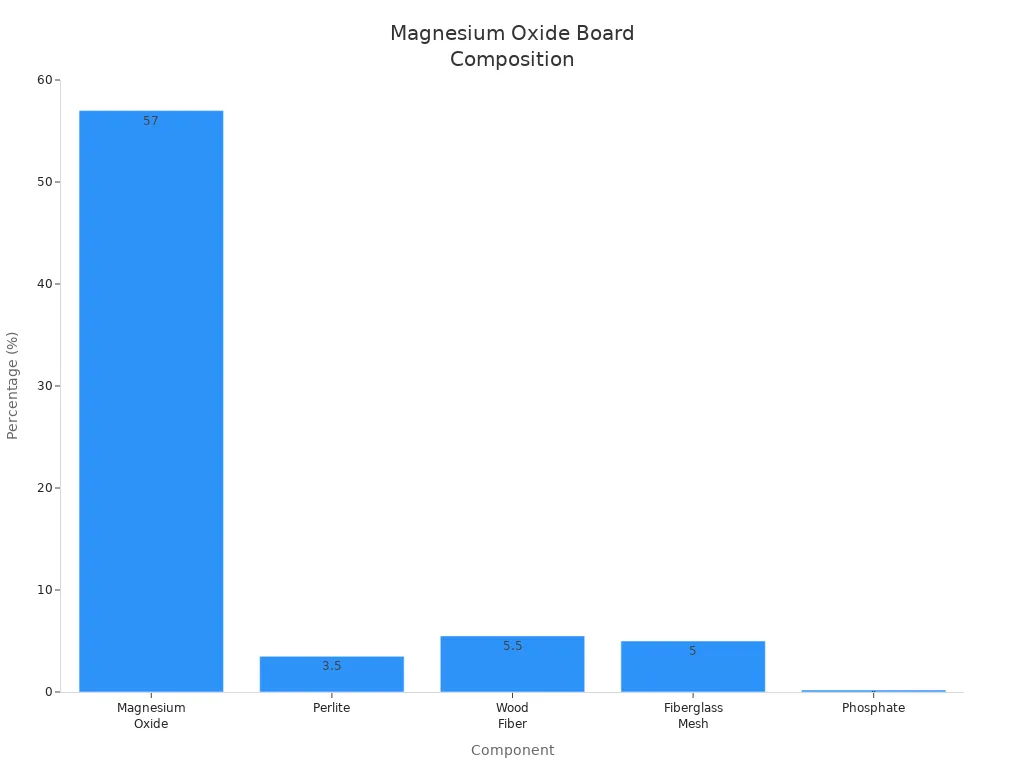 Bar chart showing average chemical composition of magnesium oxide boards