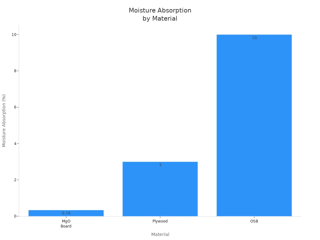 Bar chart comparing moisture absorption of MgO board, plywood, and OSB
