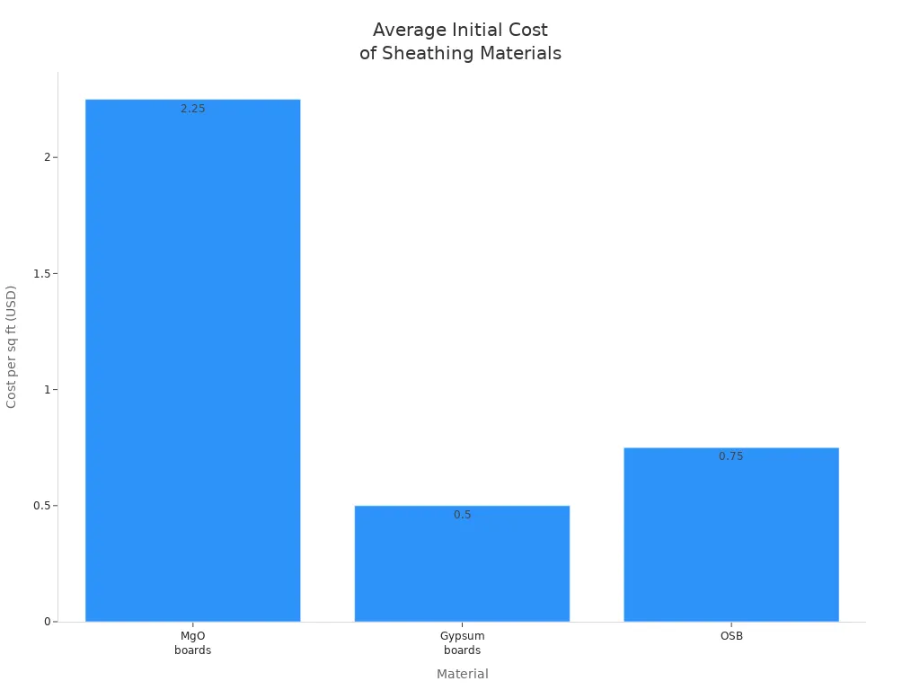 Bar chart comparing average cost per square foot of MgO boards, gypsum boards, and OSB
