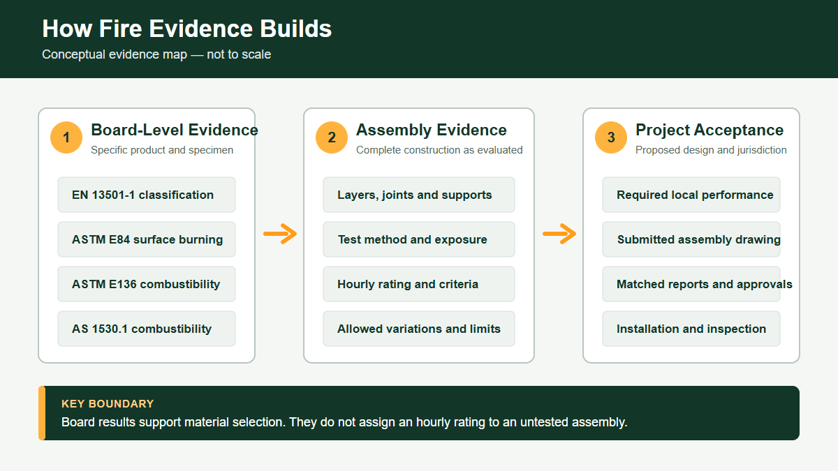 Conceptual map showing board-level fire evidence, assembly evidence, and project acceptance