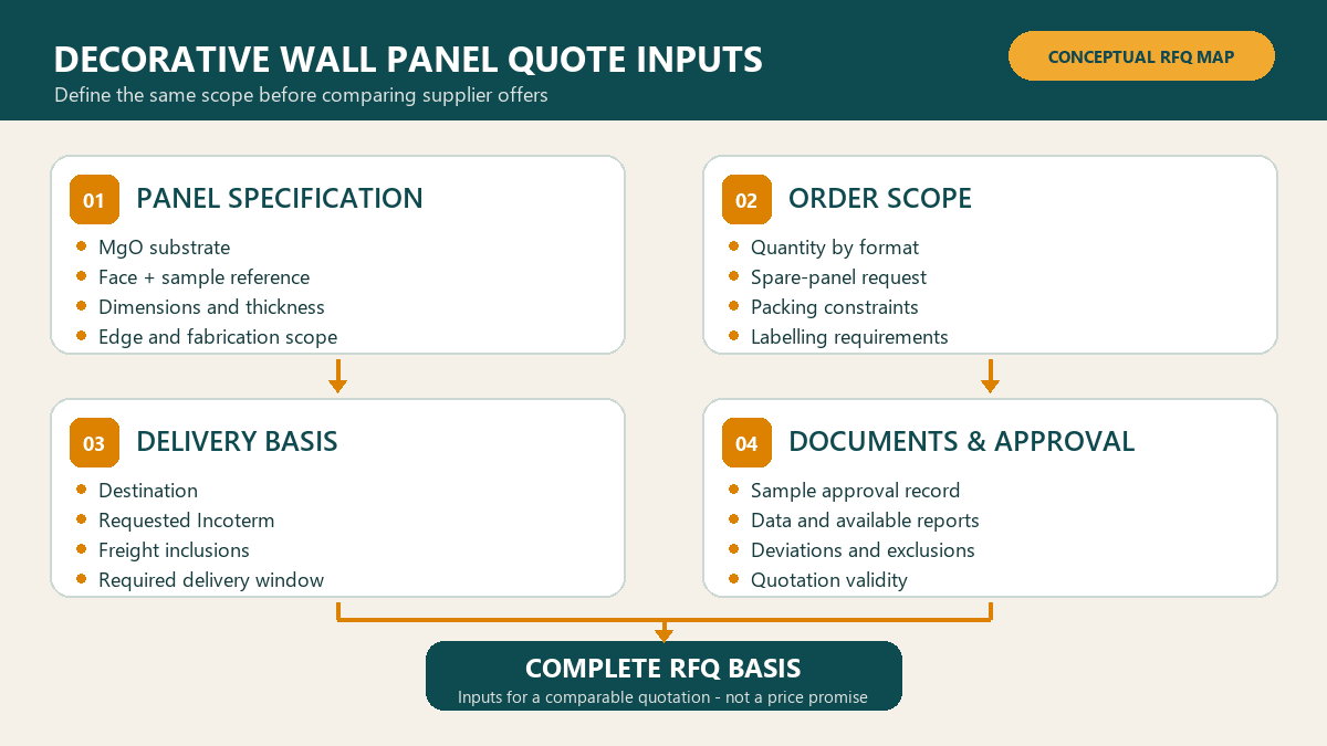Conceptual decorative wall panel quotation input flow from specification and quantity to delivery basis