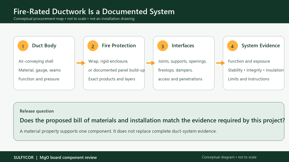 Conceptual diagram of duct body, fire protection, interfaces, and system evidence